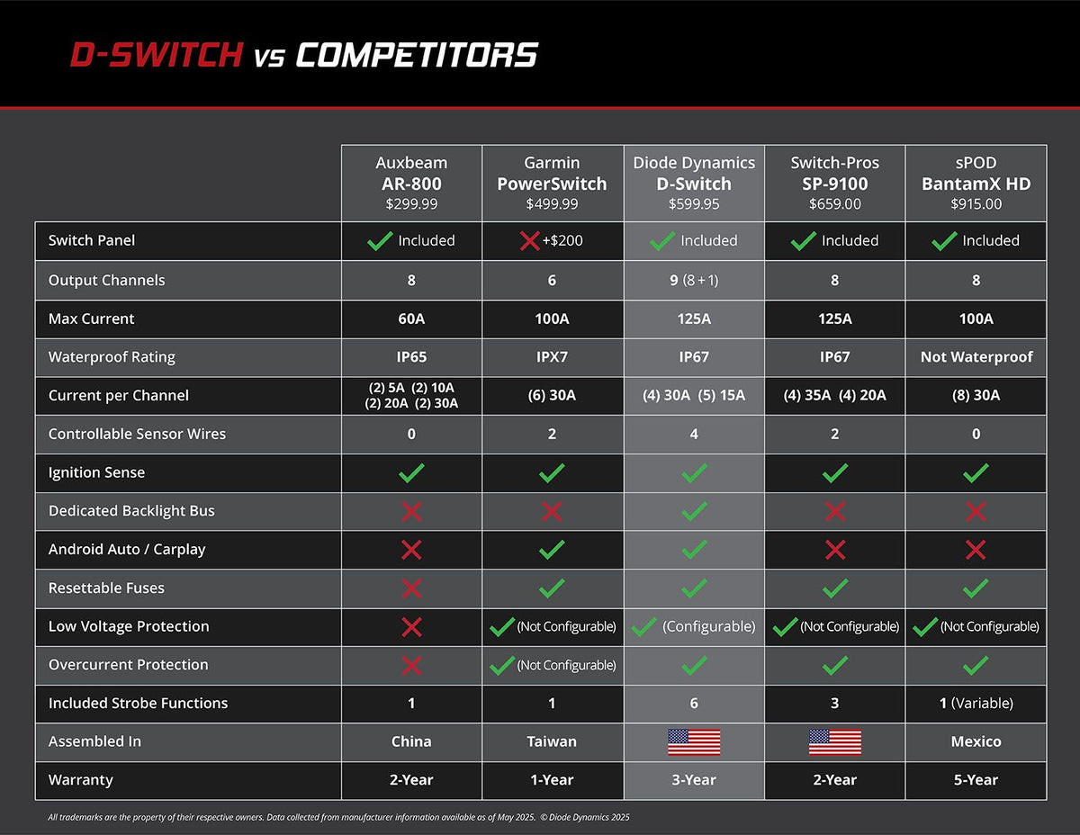 Diode Dynamics D-Switch 8-Channel Switch Panel